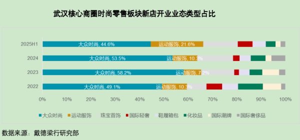 东启网 武汉零售业态回暖明显，下半年将新增33.3万平方米商业空间