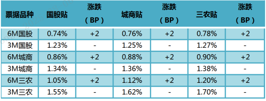 数据来源：普兰金服