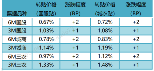 数据来源：普兰金服