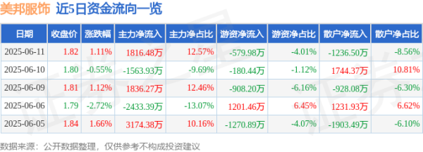 淘配网 股票行情快报：美邦服饰（002269）6月11日主力资金净买入1816.48万元