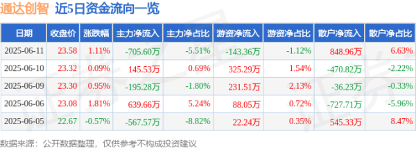 金牛所 股票行情快报：通达创智（001368）6月11日主力资金净卖出705.60万元