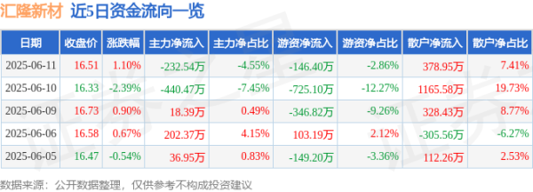 V交易网 股票行情快报：汇隆新材（301057）6月11日主力资金净卖出232.54万元